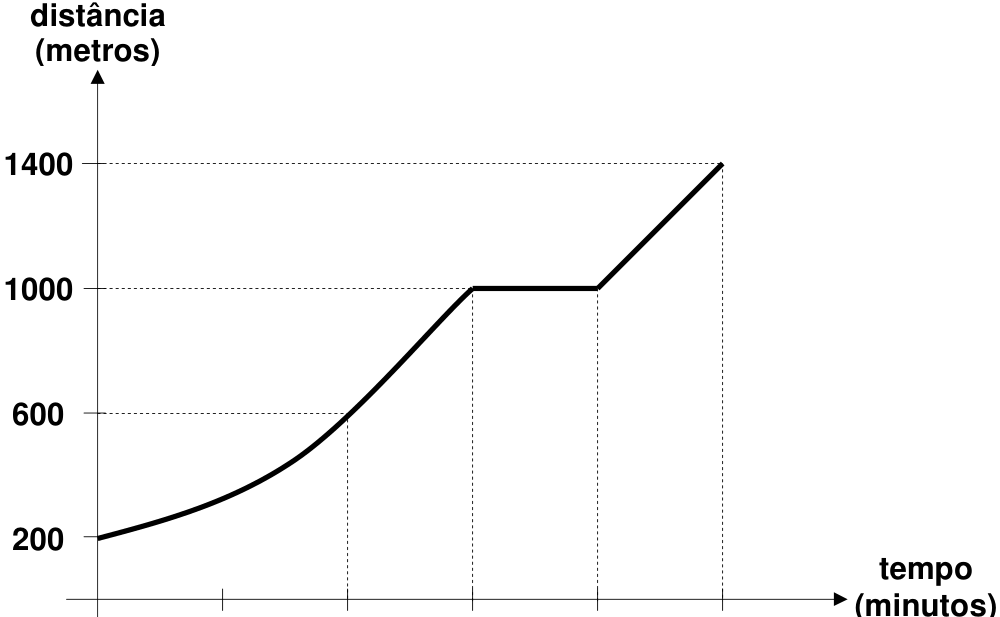 Gráfico da distância (metros) em função do tempo (minutos). O eixo horizontal apresenta as marcações 2, 4, 6, 8 e 10; o eixo vertical apresenta 200, 600, 1000 e 1400. A curva começa em 200 metros no instante zero, cresce até 600 metros aos 4 minutos e segue em um segmento reto até 1000 metros aos 6 minutos. Permanece horizontal em 1000 metros entre 6 e 8 minutos e cresce em um segmento reto até 1400 metros aos 10 minutos. Linhas pontilhadas indicam as coordenadas dos pontos de 4, 6, 8 e 10 minutos.