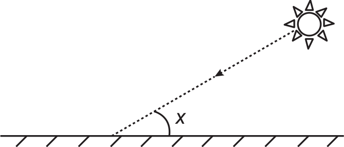F1 Esquema representando a incidência de raios solares na superfície de um lago: uma linha horizontal com hachuras inclinadas abaixo representa a superfície da água. No canto superior direito, há a representação estilizada do Sol, de onde parte uma reta pontilhada com uma seta indicando o sentido da propagação do raio em direção à água. A reta incide sobre a superfície formando um ângulo indicado pelo arco e pela incógnita x.