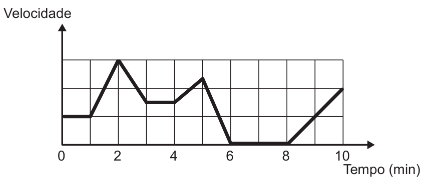 Gráfico da velocidade em função do tempo (em minutos) variando de 0 a 10. A linha do gráfico começa em um valor positivo constante entre 0 e 1, sobe até um pico em 2, desce para um patamar constante entre 3 e 4, sobe a um pico menor em 5, desce até atingir o eixo horizontal em 6, permanece sobre o eixo horizontal de 6 a 8 e volta a subir linearmente de 8 a 10.