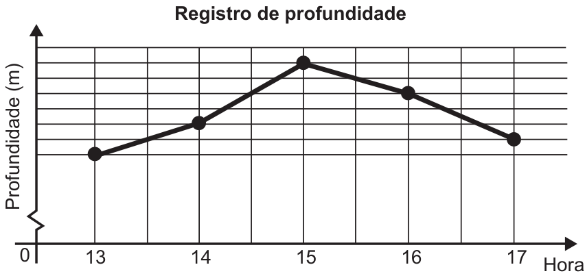 Gráfico de linhas intitulado "Registro de profundidade". O eixo horizontal representa o tempo em "Hora", marcado de 0 a 17 horas com linhas verticais em 13, 14, 15, 16 e 17. O eixo vertical representa a "Profundidade (m)" com uma quebra por zigue-zague entre a origem e a base da grade. Sobre a malha quadriculada, pontos conectados por segmentos de reta indicam a profundidade registrada: às 13 horas, sobre a linha base h; às 14 horas, 2 linhas acima de h; às 15 horas, 6 linhas acima de h; às 16 horas, 4 linhas acima de h; às 17 horas, 1 linha acima de h.