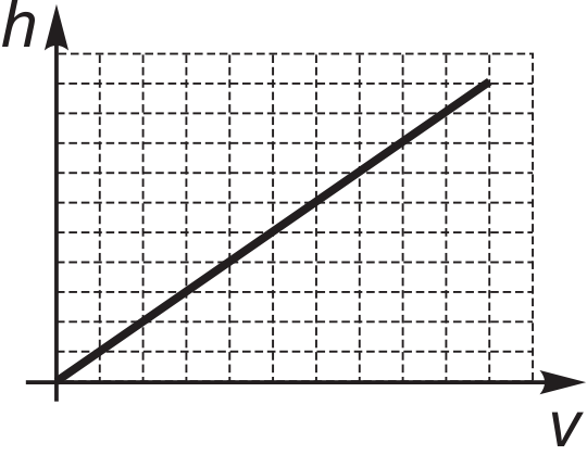 Gráfico em malha quadriculada de h por V composto por uma única reta crescente com inclinação constante.