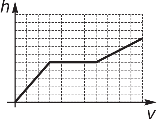 Gráfico em malha quadriculada de h por V com três trechos retilíneos: o primeiro crescente, o segundo horizontal e o terceiro crescente com inclinação menor que a do primeiro.