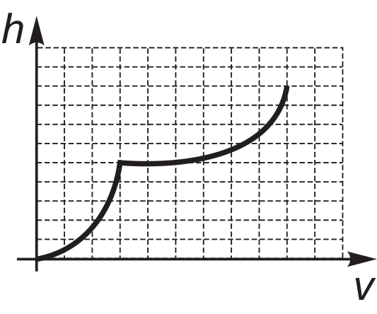 Gráfico em malha quadriculada de h por V composto por curvas não lineares.