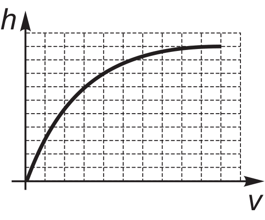 Gráfico em malha quadriculada de h por V com curva côncava de inclinação decrescente.