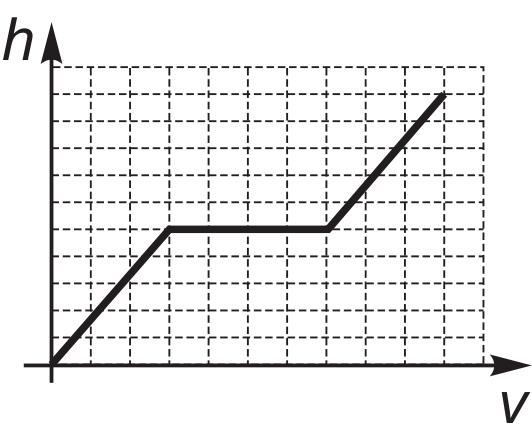 Gráfico em malha quadriculada de h por V com três trechos retilíneos: o primeiro crescente, o segundo horizontal e o terceiro crescente com inclinação maior ou igual à do primeiro.