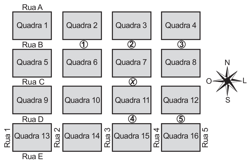 Mapa esquemático com 16 quadras dispostas em grade de 4 por 4, delimitadas pelas ruas horizontais A, B, C, D e E, e pelas ruas verticais 1, 2, 3, 4 e 5. Há uma indicação de rosa dos ventos apontando Norte (N), Sul (S), Leste (L) e Oeste (O). Um círculo contendo a letra X indica o ponto de partida na Rua C, entre a Quadra 7 e a Quadra 11. Os pontos numerados de 1 a 5 estão distribuídos pelas ruas: o ponto 1 na Rua B entre as Quadras 2 e 6; o ponto 2 na Rua B entre as Quadras 3 e 7; o ponto 3 na Rua B entre as Quadras 4 e 8; o ponto 4 na Rua D entre as Quadras 11 e 15; o ponto 5 na Rua D entre as Quadras 12 e 16.