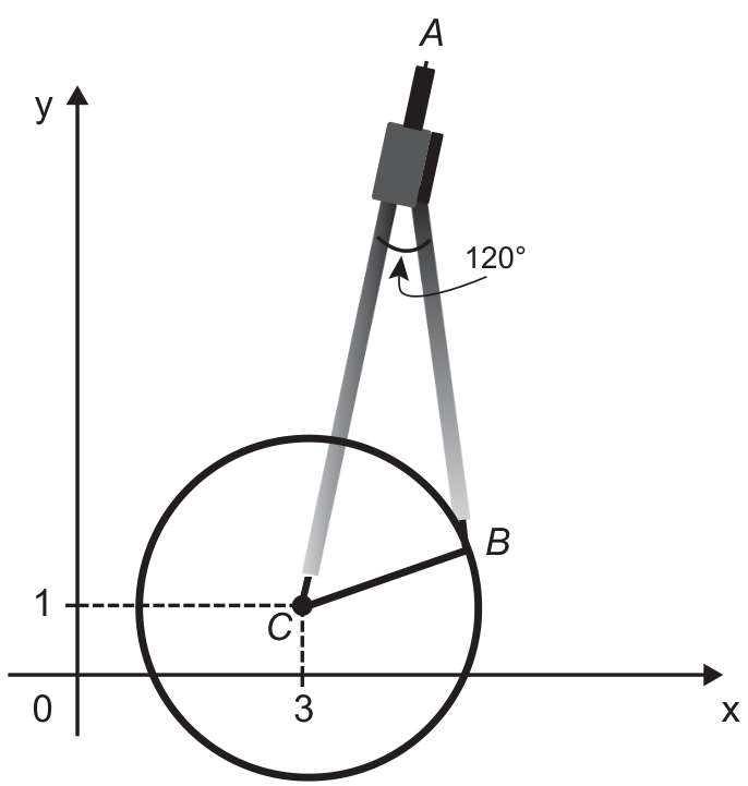 Compasso apoiado em um plano cartesiano, com vértice A formando ângulo de 120° entre as hastes de mesmo comprimento, ponta seca no ponto C(3, 1) que é o centro de uma circunferência, e ponta do grafite no ponto B sobre a circunferência