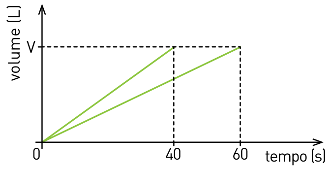 Gráfico de volume (L) em função do tempo (s) mostrando o enchimento dos recipientes R1 e R2, ambos partindo da origem e atingindo o volume V nos tempos de 40 s e 60 s, respectivamente.