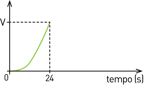 Gráfico de volume em função do tempo (s). Uma curva verde crescente, com concavidade para cima, parte da origem e atinge o volume V em 24 s. Linhas tracejadas ligam esse ponto aos valores V no eixo vertical e 24 no eixo horizontal; a origem está marcada com 0. Na imagem da questão, o eixo vertical está identificado como volume (L).