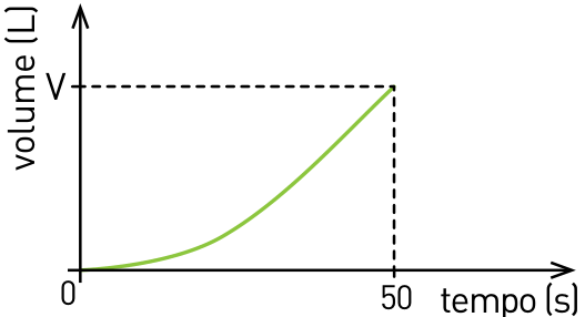 Gráfico de volume (L) em função do tempo (s). Uma curva verde crescente, com concavidade para cima, parte da origem e atinge o volume V em 50 s. Linhas tracejadas ligam esse ponto aos valores V no eixo vertical e 50 no eixo horizontal; a origem está marcada com 0.