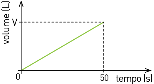 Gráfico de volume (L) em função do tempo (s). Um segmento de reta verde crescente parte da origem e atinge o volume V em 50 s. Linhas tracejadas ligam esse ponto aos valores V no eixo vertical e 50 no eixo horizontal; a origem está marcada com 0.