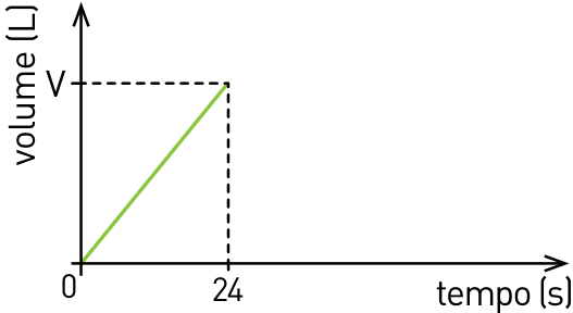 Gráfico de volume (L) em função do tempo (s). Um segmento de reta verde crescente parte da origem e atinge o volume V em 24 s. Linhas tracejadas ligam esse ponto aos valores V no eixo vertical e 24 no eixo horizontal; a origem está marcada com 0.