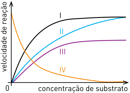 Gráfico de velocidade de reação em função da concentração de substrato, com origem indicada por 0 e quatro curvas. A curva I, preta, parte da origem, cresce rapidamente e se estabiliza em um patamar elevado. A curva II, azul, parte da origem e cresce mais lentamente, aproximando-se do mesmo patamar da curva I. A curva III, roxa, parte da origem e cresce até um patamar inferior ao das curvas I e II. A curva IV, laranja, começa com velocidade elevada e decresce, aproximando-se de zero à medida que aumenta a concentração de substrato.