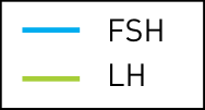 Legenda: FSH e LH