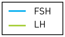Legenda do gráfico: linha azul representa FSH e linha verde representa LH