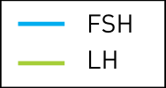 Legenda: FSH e LH