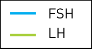 Legenda: FSH e LH
