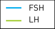 Legenda: FSH e LH