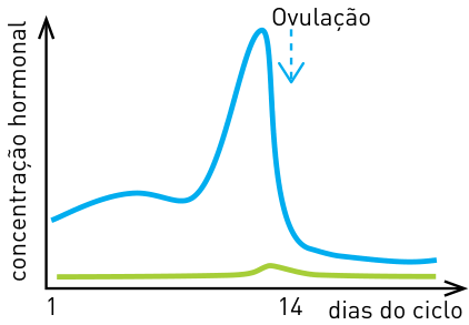Gráfico de concentração hormonal com pico acentuado de FSH e LH baixo