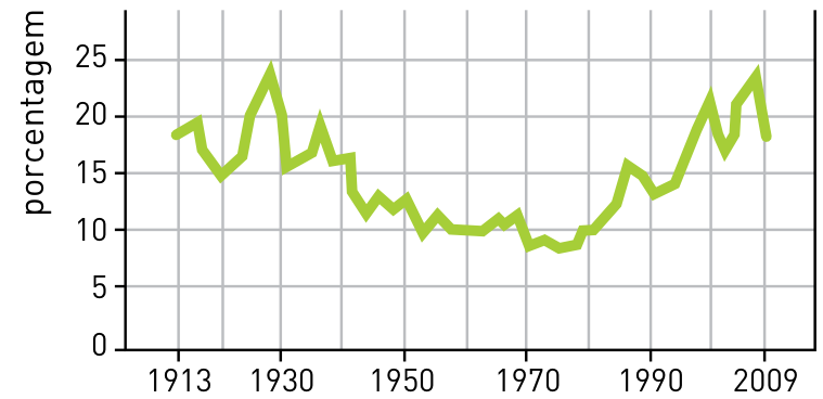 Gráfico de linha com o eixo vertical indicando "porcentagem" de 0 a 25 e o eixo horizontal marcando os anos de 1913 a 2009 (com marcações em 1913, 1930, 1950, 1970, 1990 e 2009). A curva atinge um pico próximo a 25% em 1928, cai progressivamente a partir de 1930 até atingir os menores valores (em torno de 8% a 10%) entre 1950 e 1980, e volta a subir acentuadamente a partir de 1980, alcançando valores próximos a 24% em 2007.