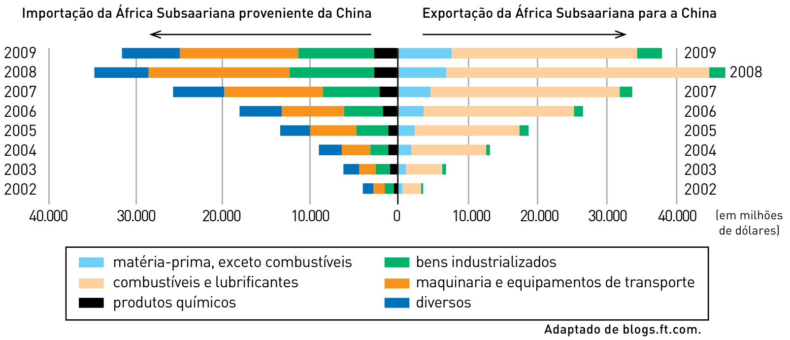 F1 Gráfico de barras horizontais bilaterais comparando a "Importação da África Subsaariana proveniente da China" (à esquerda) com a "Exportação da África Subsaariana para a China" (à direita), no período de 2002 a 2009, em milhões de dólares. As barras são divididas nas categorias: matéria-prima, exceto combustíveis; combustíveis e lubrificantes; produtos químicos; bens industrializados; maquinaria e equipamentos de transporte; e diversos. Destaca-se o grande e crescente volume de combustíveis e lubrificantes exportados da África Subsaariana para a China, enquanto a África Subsaariana importa predominantemente maquinaria e equipamentos de transporte, bens industrializados e produtos diversos da China.