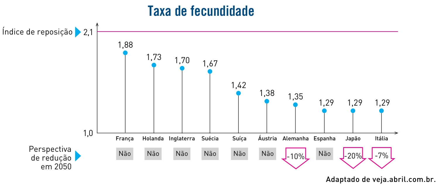 F1 Gráfico da taxa de fecundidade em dez países desenvolvidos em relação ao índice de reposição populacional (2,1). Os países apresentados são França (1,88), Holanda (1,73), Inglaterra (1,70), Suécia (1,67), Suíça (1,42), Áustria (1,38), Alemanha (1,35), Espanha (1,29), Japão (1,29) e Itália (1,29). Abaixo dos nomes dos países indica-se a perspectiva de redução populacional em 2050: Não para a maioria, exceto Alemanha (-10%), Japão (-20%) e Itália (-7%).