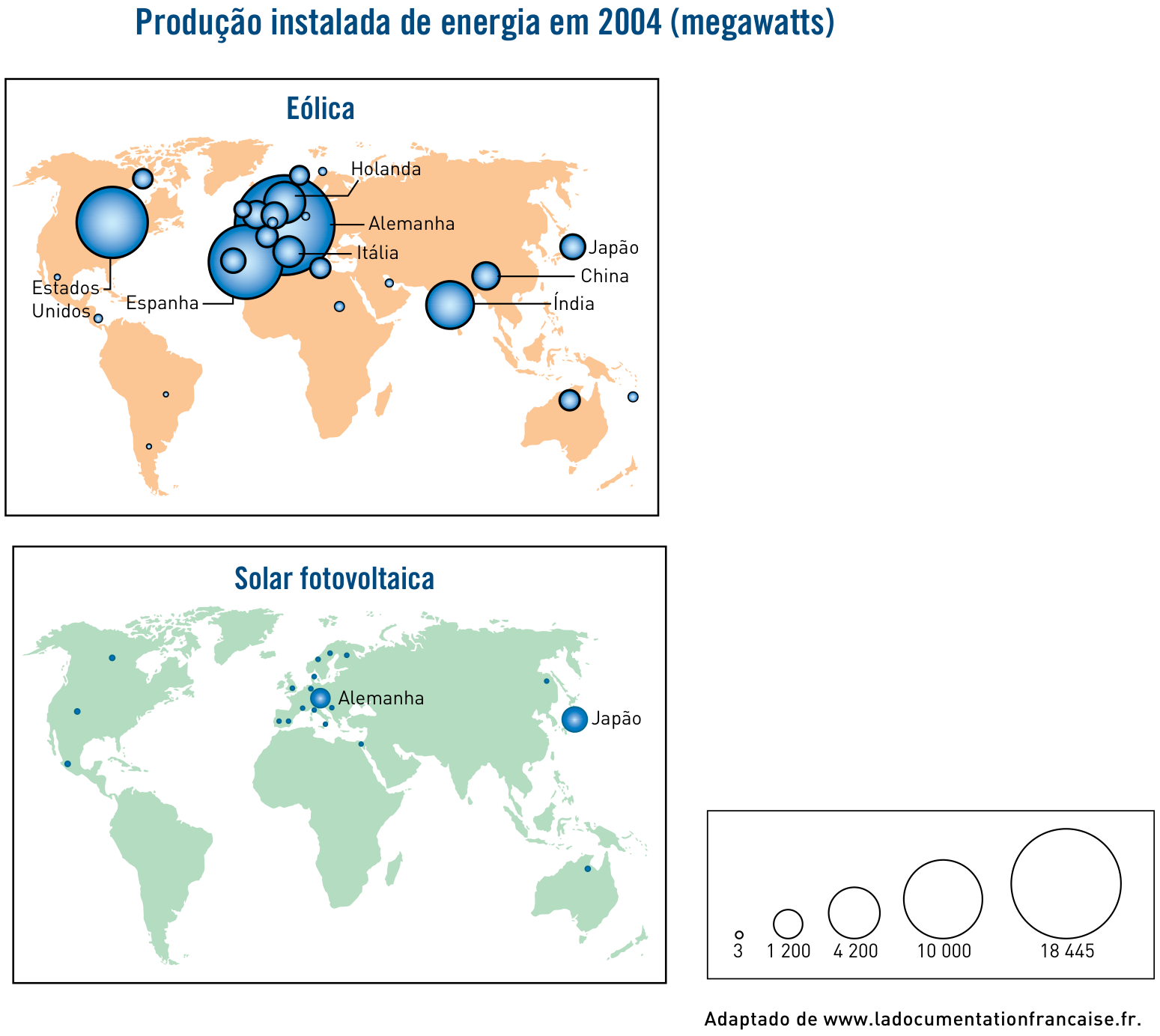 F1 Dois mapas mundiais com o título "Produção instalada de energia em 2004 (megawatts)". O mapa superior representa a energia "Eólica", com círculos proporcionais destacando países como Alemanha, Espanha, Estados Unidos, Índia, Japão e China. O mapa inferior representa a energia "Solar fotovoltaica", destacando Alemanha e Japão. À direita, uma legenda apresenta círculos proporcionais com os valores 3, 1 200, 4 200, 10 000 e 18 445.