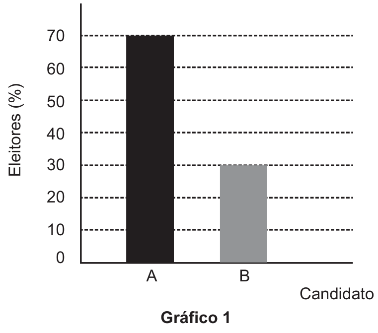 F1 Gráfico 1: gráfico de barras verticais com o eixo vertical indicando "Eleitores (%)" de 0 a 70 em intervalos de 10, e eixo horizontal indicando "Candidato". A coluna do candidato A atinge 70 e a do candidato B atinge 30. Abaixo consta o título "Gráfico 1".