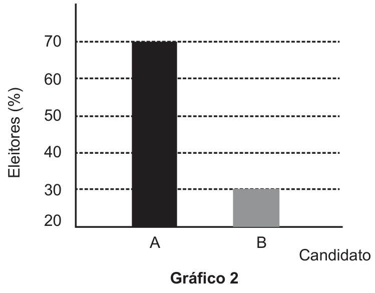 F2 Gráfico 2: gráfico de barras verticais truncado, com o eixo vertical indicando "Eleitores (%)" iniciando em 20 e indo até 70 em intervalos de 10, e eixo horizontal indicando "Candidato". A coluna do candidato A vai de 20 a 70 e a do candidato B vai de 20 a 30. Abaixo consta o título "Gráfico 2".