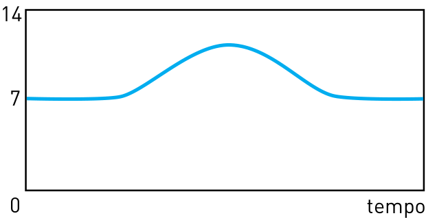 F1 Gráfico de pH em função do tempo: a curva inicia em 7, sofre uma elevação até aproximadamente 11 e retorna ao valor 7.