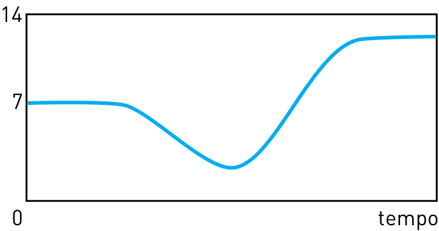 F2 Gráfico de pH em função do tempo: a curva inicia em 7, sofre uma queda até aproximadamente 3 e em seguida sobe até aproximadamente 12, estabilizando-se.