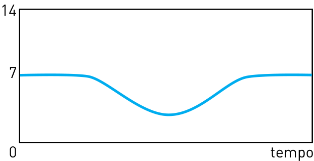 F3 Gráfico de pH em função do tempo: a curva inicia em 7, sofre uma queda até aproximadamente 3 e em seguida retorna ao valor 7, estabilizando-se.