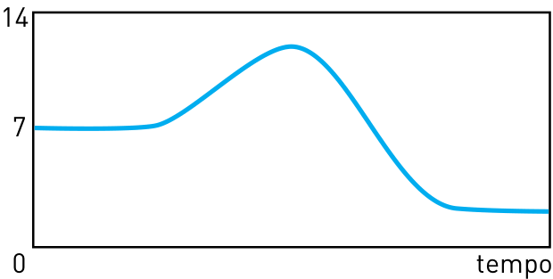 F4 Gráfico de pH em função do tempo: a curva inicia em 7, sobre até aproximadamente 12 e em seguida cai para um valor abaixo de 7, próximo de 2.