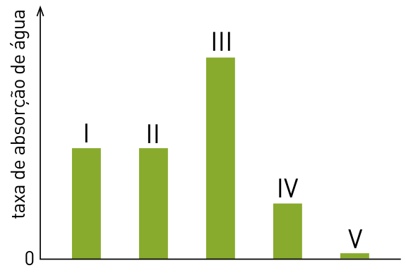 F1 Gráfico de barras verticais representando a taxa de absorção de água em cinco situações identificadas por algarismos romanos de I a V. A barra I e a barra II têm a mesma altura intermediária; a barra III é a mais alta; a barra IV é mais baixa que I e II; e a barra V é muito baixa, próxima de zero.