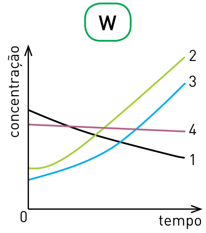 Gráfico W relacionando concentração e tempo para as curvas 1, 2, 3 e 4