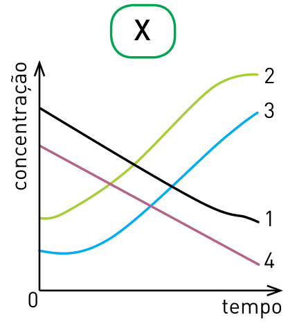 Gráfico X relacionando concentração e tempo para as curvas 1, 2, 3 e 4