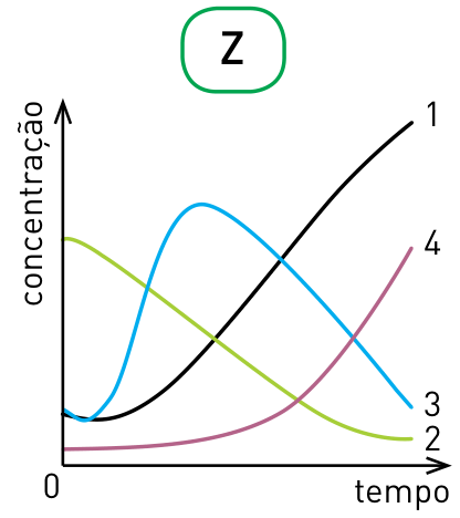 Gráfico Z relacionando concentração e tempo para as curvas 1, 2, 3 e 4
