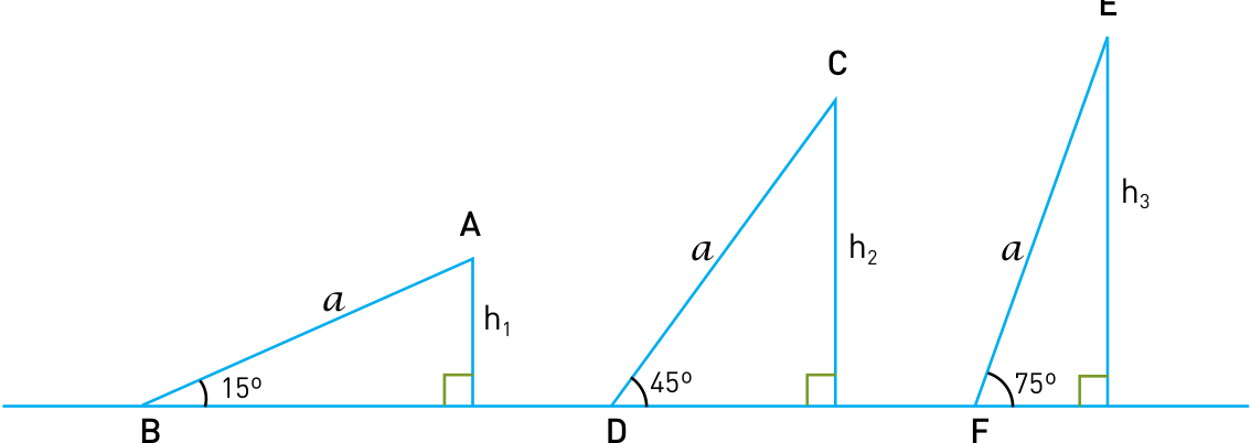 F1 Três triângulos retângulos sobre uma mesma linha horizontal representando as rampas. O primeiro tem hipotenusa AB de comprimento a inclinada a 15° e altura h₁ no vértice A; o segundo tem hipotenusa CD de comprimento a inclinada a 45° e altura h₂ no vértice C; o terceiro tem hipotenusa EF de comprimento a inclinada a 75° e altura h₃ no vértice E. Todos possuem ângulo reto com o solo na base de suas respectivas alturas.