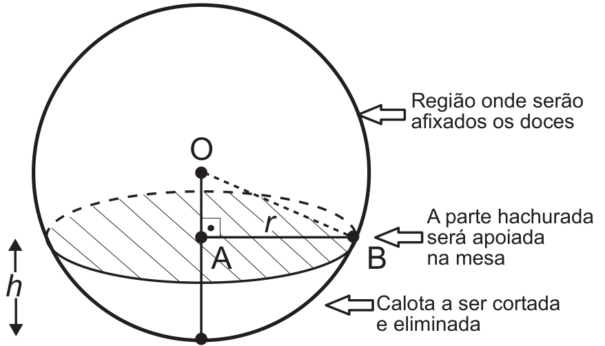 F1 Esquema de um melão esférico de centro O seccionado horizontalmente por um plano que define uma calota na parte inferior. O corte tem centro A e raio r (segmento AB), perpendicular ao diâmetro vertical que passa por O. Uma linha tracejada liga O ao ponto B na borda da seção circular. Três setas apontam para as regiões: "Região onde serão afixados os doces" (porção superior da esfera), "A parte hachurada será apoiada na mesa" (o círculo de centro A e raio r) e "Calota a ser cortada e eliminada" (calota esférica inferior). À esquerda da calota, uma linha vertical com setas nas duas pontas indica a altura h da calota cortada.