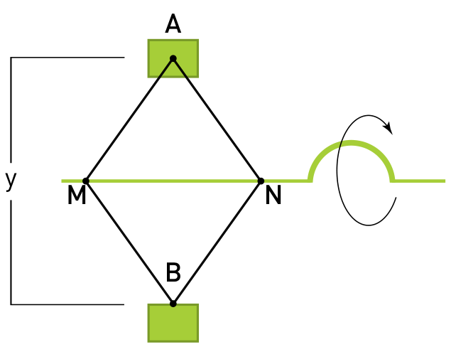 Esquema de um macaco mecânico em formato de losango formado pelos vértices A, N, B e M, atravessado horizontalmente por um parafuso com manivela nos vértices M e N, e com uma cota indicando a distância vertical entre A e B como y