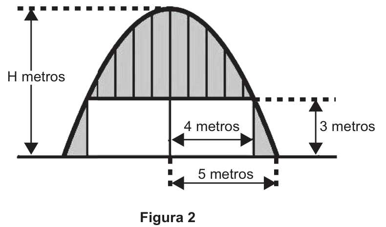Vista frontal da abóbada parabólica simétrica sobre o solo. À esquerda, uma cota vertical indica a altura H metros do vértice até o chão. Abaixo da parábola, há uma linha horizontal a 3 metros de altura, que intercepta a parábola a 4 metros de distância horizontal do eixo de simetria central. A base da abóbada toca o solo a 5 metros de distância do eixo central.