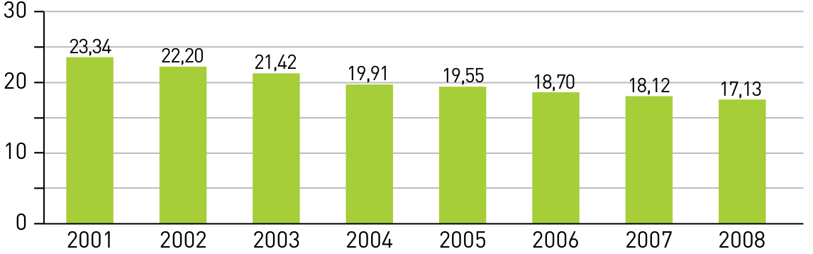 Gráfico de barras verdes que apresenta a razão entre a renda anual dos 10% mais ricos e a dos 40% mais pobres no Brasil. O eixo horizontal indica os anos de 2001 a 2008, e o eixo vertical apresenta os valores 0, 10, 20 e 30, com linhas intermediárias a cada 5 unidades. Os valores indicados acima das barras são: 2001: 23,34; 2002: 22,20; 2003: 21,42; 2004: 19,91; 2005: 19,55; 2006: 18,70; 2007: 18,12; 2008: 17,13.