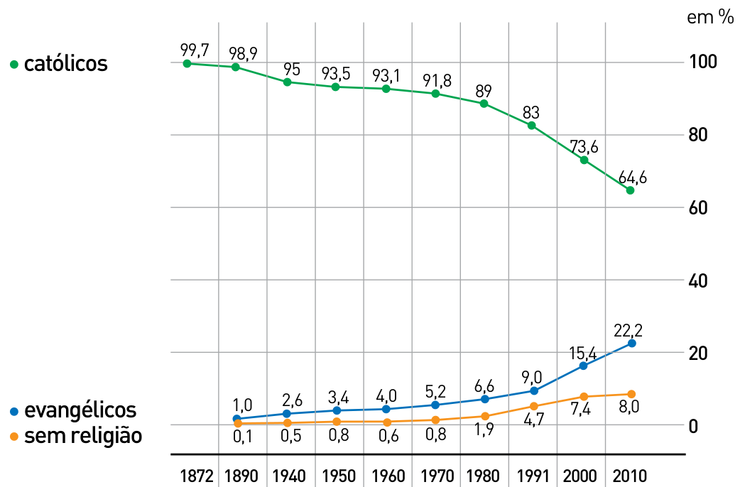 Gráfico de linhas mostrando a evolução percentual de católicos, evangélicos e pessoas sem religião no Brasil de 1872 a 2010. Os católicos caem de 99,7% em 1872 para 64,6% em 2010. Os evangélicos sobem de 1,0% em 1890 para 22,2% em 2010, crescendo mais rapidamente a partir de 1980 (6,6% em 1980, 9,0% em 1991, 15,4% em 2000 e 22,2% em 2010). O percentual de pessoas sem religião vai de 0,1% em 1890 para 8,0% em 2010.