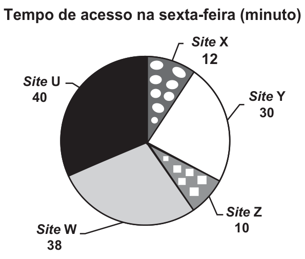 Gráfico de setores mostrando o tempo de acesso em minutos na sexta-feira aos sites: Site X (12), Site Y (30), Site Z (10), Site W (38) e Site U (40).