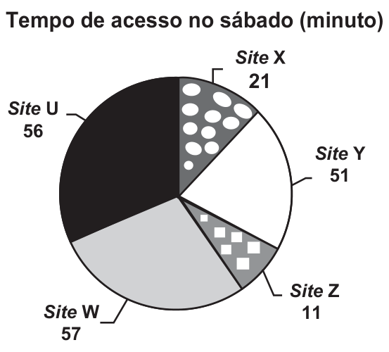 Gráfico de setores mostrando o tempo de acesso em minutos no sábado aos sites: Site X (21), Site Y (51), Site Z (11), Site W (57) e Site U (56).