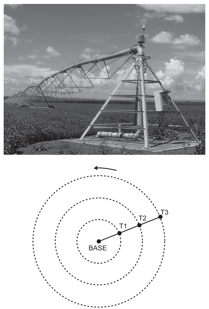 Na parte superior, fotografia de um sistema de irrigação por pivô central em uma plantação, destacando a estrutura triangular da base e a tubulação metálica que se estende pelo campo. Na parte inferior, esquema em vista superior mostrando o ponto central "BASE" e uma haste radial passando pelos pontos "T1", "T2" e "T3", cada qual sobre uma circunferência tracejada concêntrica de raio crescente; uma seta curva acima da circunferência externa indica o sentido de rotação anti-horário.