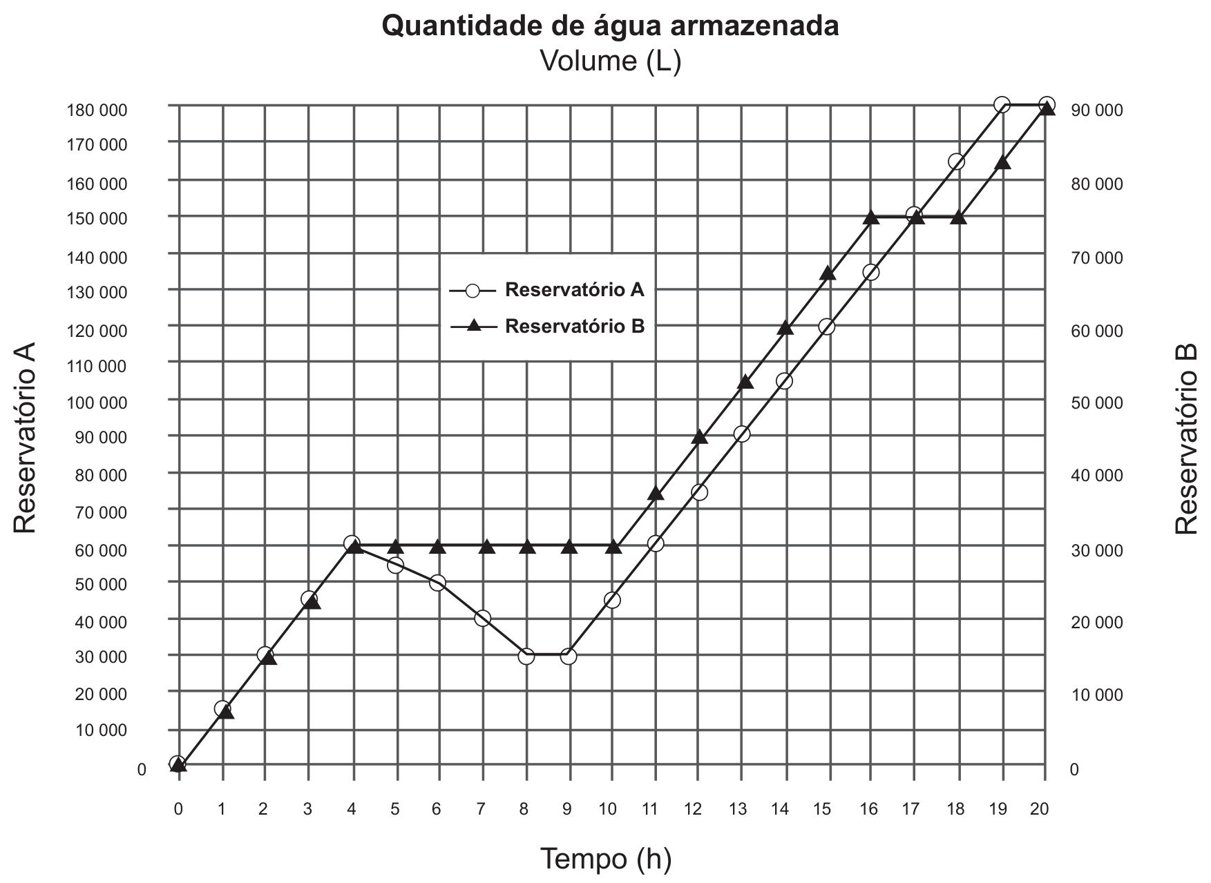Gráfico de linhas com título "Quantidade de água armazenada Volume (L)", mostrando o Tempo (h) no eixo horizontal de 0 a 20, o volume do Reservatório A no eixo vertical esquerdo (de 0 a 180 000 L) e o volume do Reservatório B no eixo vertical direito (de 0 a 90 000 L). Duas linhas representam o comportamento de cada reservatório: Reservatório A com círculos vazados e Reservatório B com triângulos pretos.