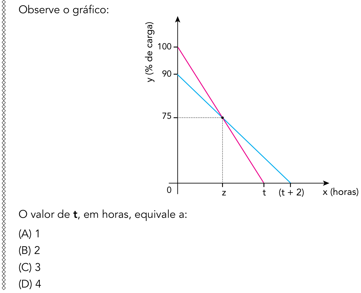 Gráfico no plano cartesiano da porcentagem de carga y em função do tempo x em horas. Uma reta decrescente rosa parte de (0, 100) no eixo y e atinge o ponto (t, 0) no eixo x. Uma reta decrescente azul parte de (0, 90) no eixo y e atinge o ponto (t + 2, 0) no eixo x. As duas retas se interceptam no ponto (z, 75), com linhas pontilhadas conectando essa interseção aos eixos x e y.