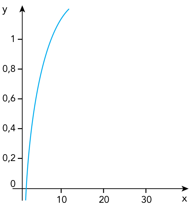 Gráfico da função logaritmo decimal y = log(x) em um plano cartesiano com eixos x e y. No eixo horizontal estão marcados os valores 10, 20 e 30, e no eixo vertical estão marcados os valores de 0 a 1 em incrementos de 0,2.