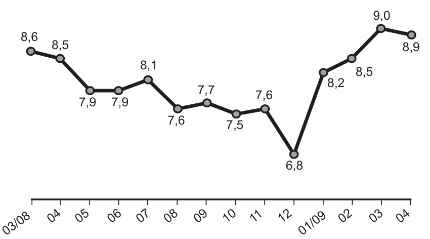 Gráfico de linha da taxa de desemprego mensal de março de 2008 a abril de 2009. No eixo horizontal estão indicados os meses de 03/08 a 04/09 (03/08, 04, 05, 06, 07, 08, 09, 10, 11, 12, 01/09, 02, 03 e 04). Os valores da taxa para cada mês são, respectivamente: 8,6; 8,5; 7,9; 7,9; 8,1; 7,6; 7,7; 7,5; 7,6; 6,8; 8,2; 8,5; 9,0 e 8,9.